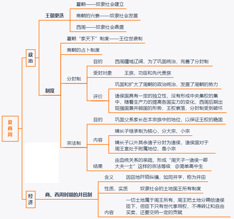 高中历史最清晰的中国古代史思维导图