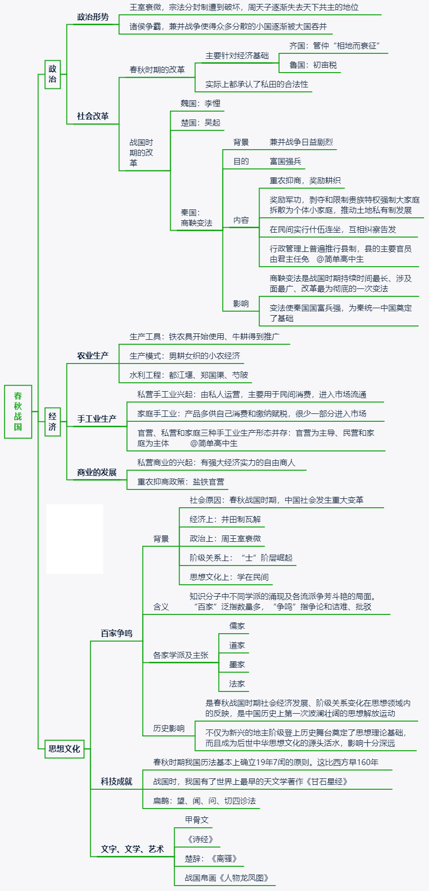 高中历史最清晰的中国古代史思维导图