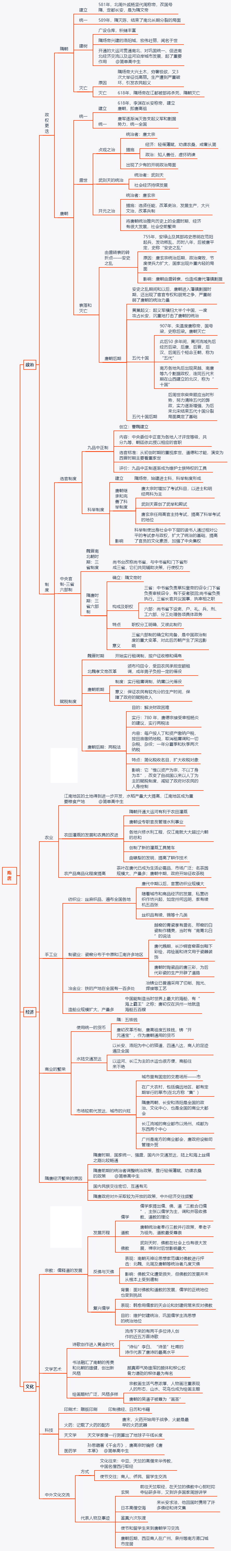 高中历史-最清晰的中国古代史思维导图