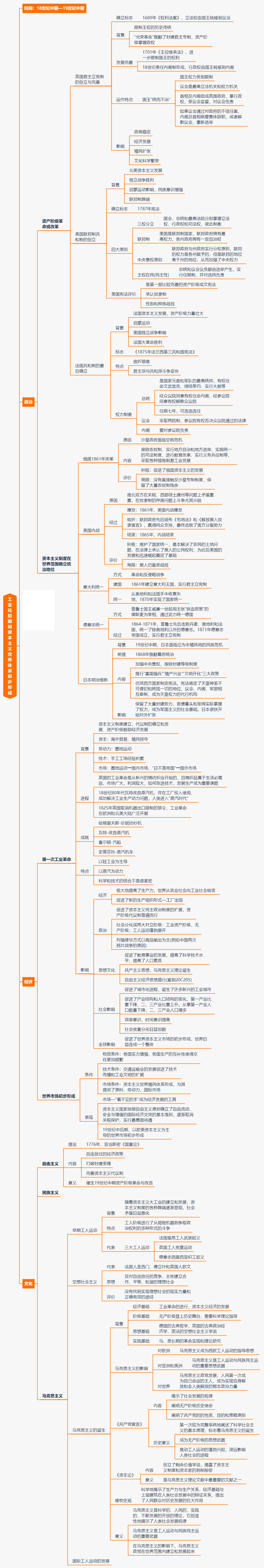 高中历史-世界近代史思维导图