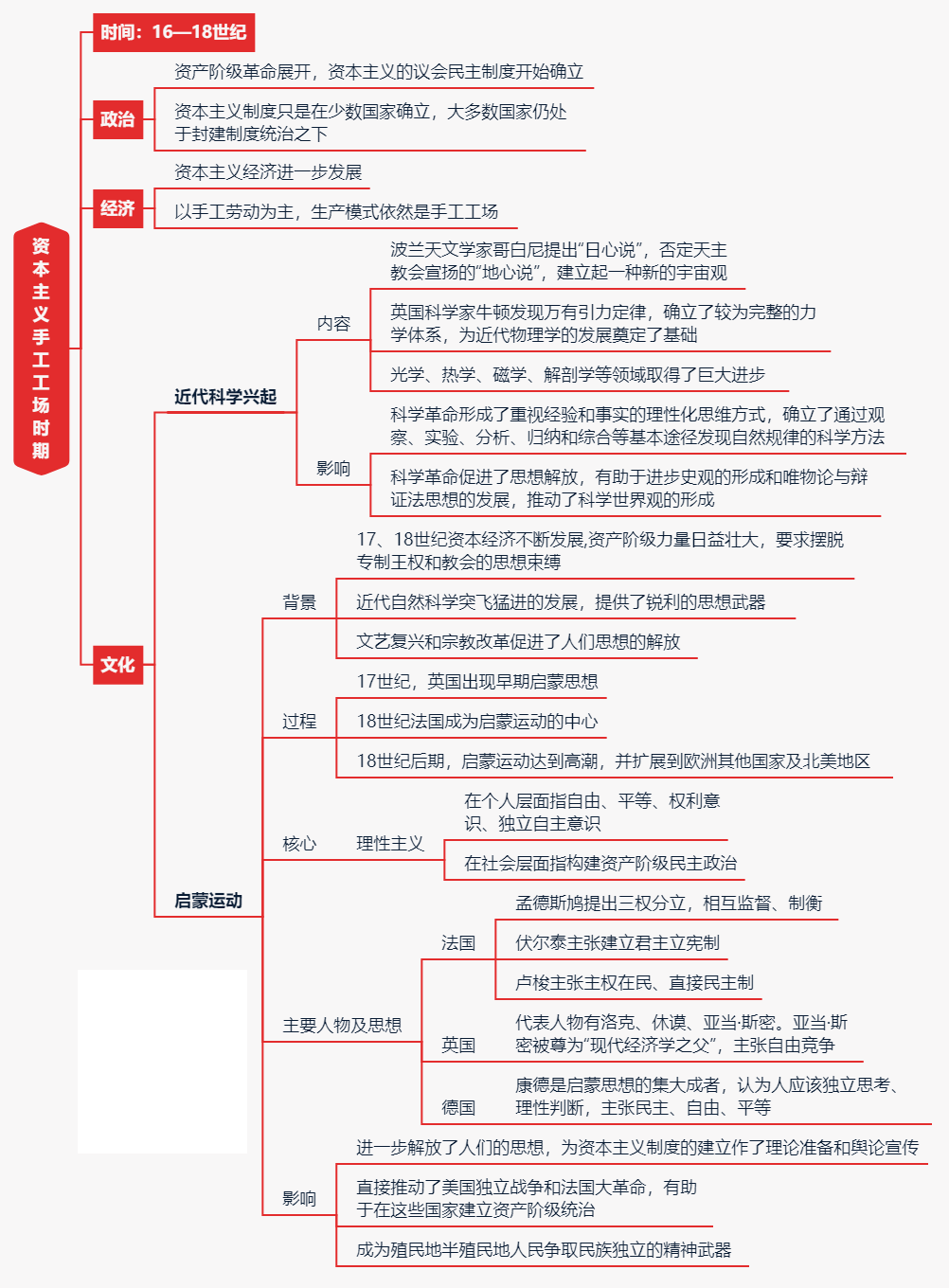 高中历史-世界近代史思维导图
