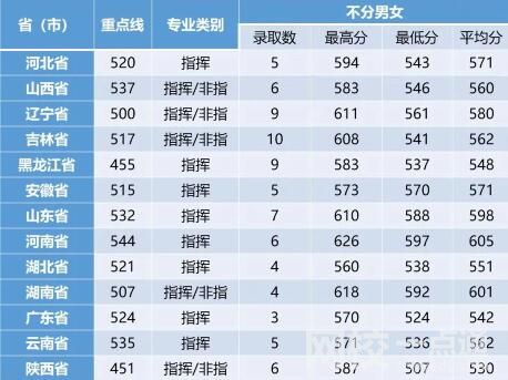 空军航空大学分数线是多少