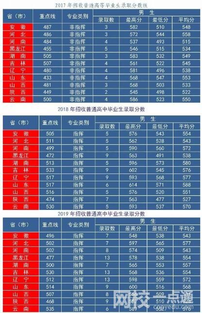 空军航空大学分数线是多少