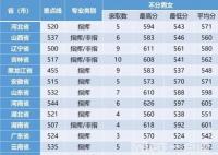 空军航空大学分数线是多少