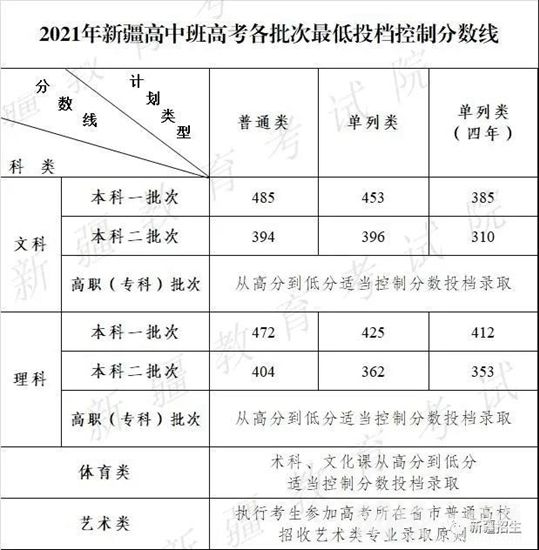 2022年新疆内高班高考分数线大概多小分