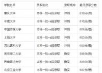 2022年吉林高考600分可以上的大学 今年吉林省高考600分能考上什么大学？