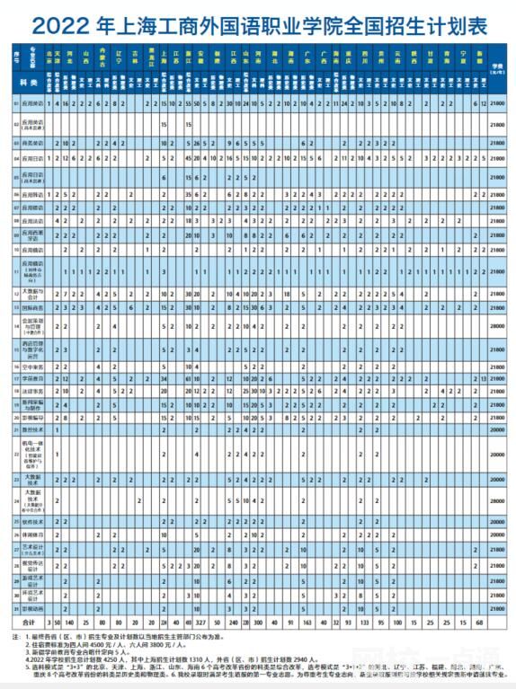 2022年上海工商外国语职业学院学费多少钱一年