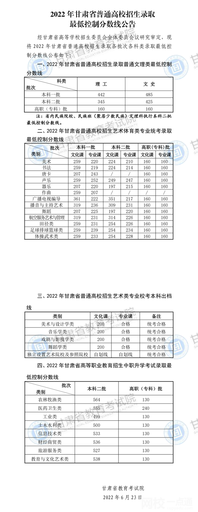 2022年甘肃省高考一本分数线