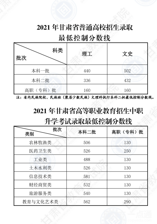 2022年甘肃省高考专科分数线