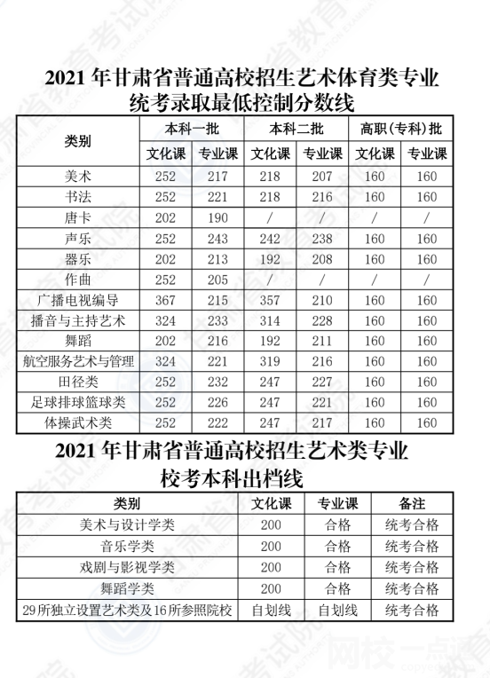 2022年甘肃省高考专科分数线