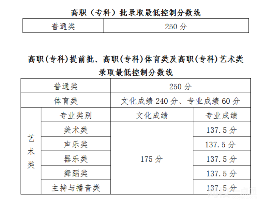 2022年海南高考理科状元是谁多少分