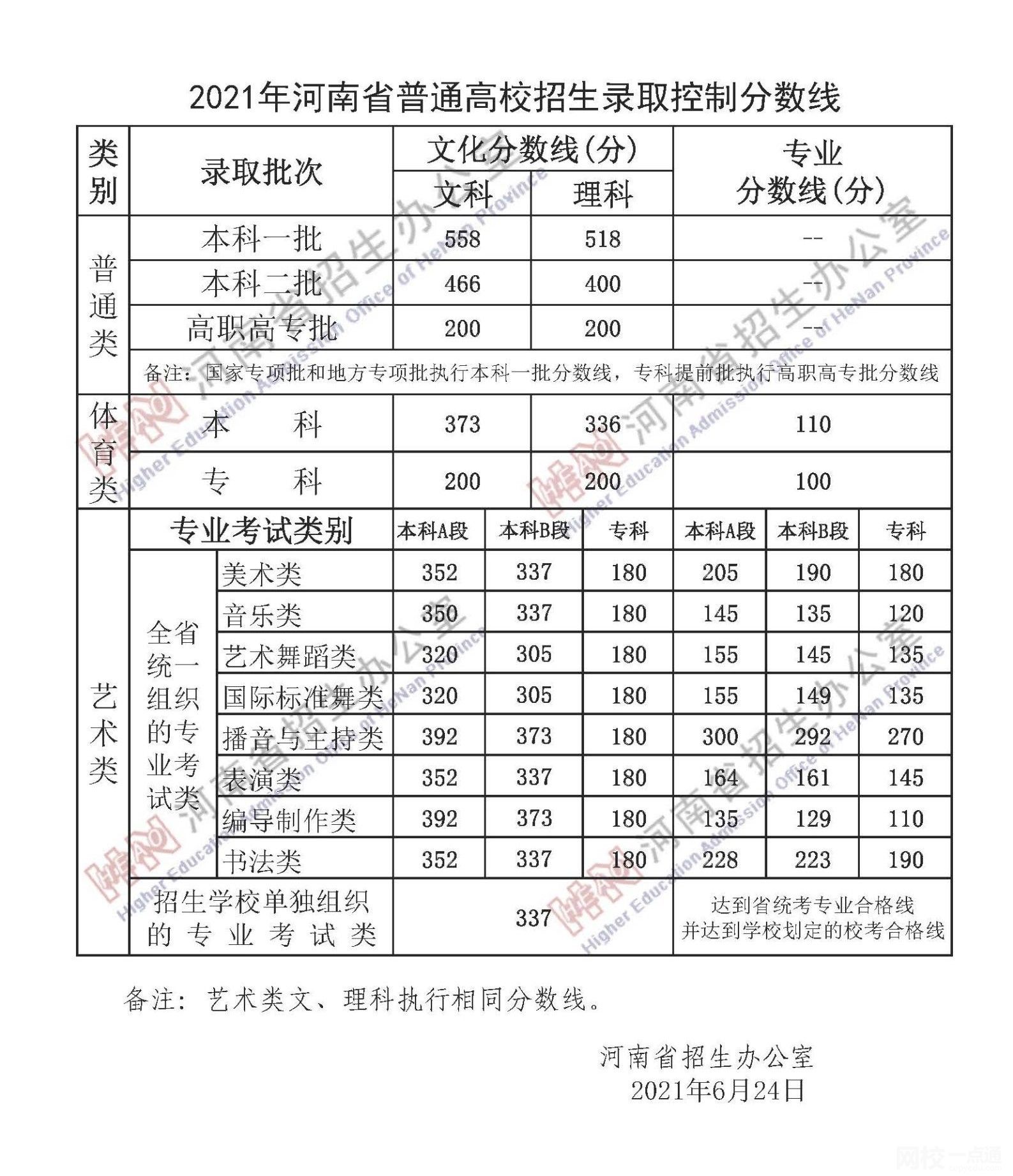 2022年河南省高考文科分数线公布（河南省高考文史类分数线一览表）