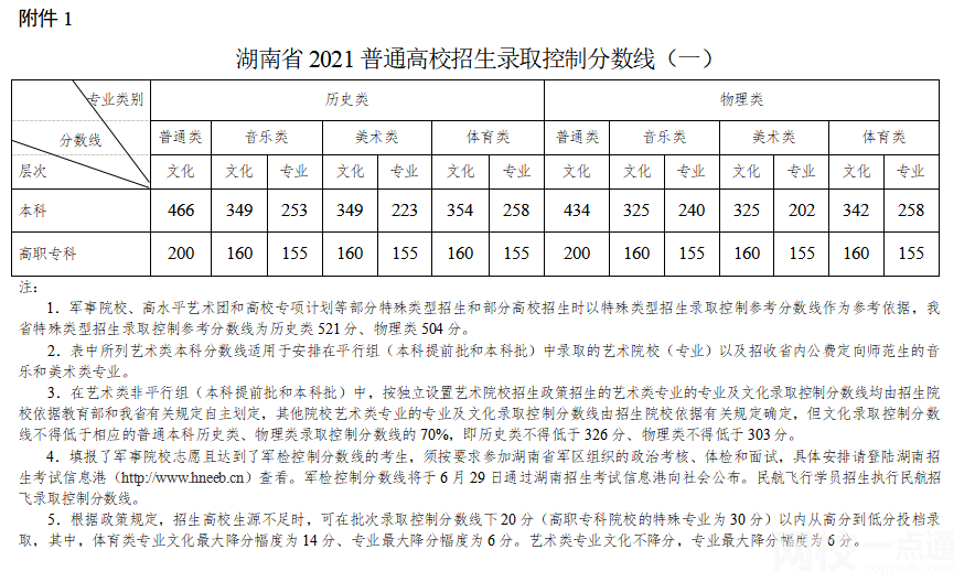 2022年湖南省高考二本分数线公布（湖南省高考分数线一览表）