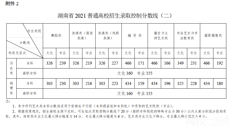 2022年湖南省高考二本分数线公布（湖南省高考分数线一览表）