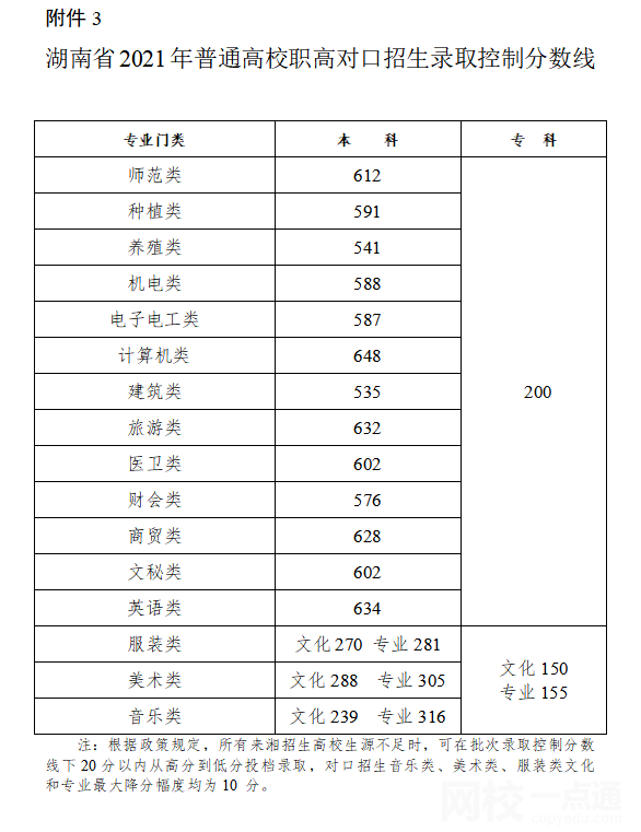 2022年湖南省高考分数线