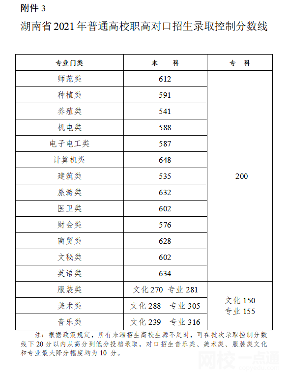 2022年湖南省高考二本分数线公布（湖南省高考分数线一览表）