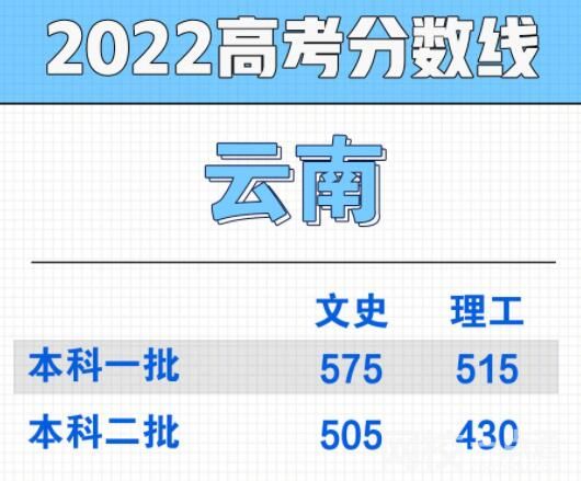 2022年云南高考理科分数线公布（云南理科分数线一览表）