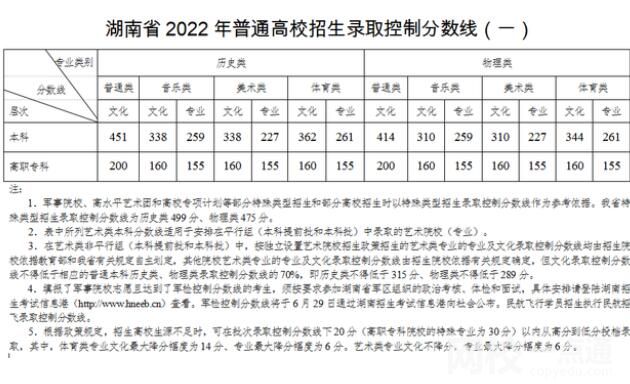 2022年湖南省高考二本分数线公布（湖南省高考分数线一览表）