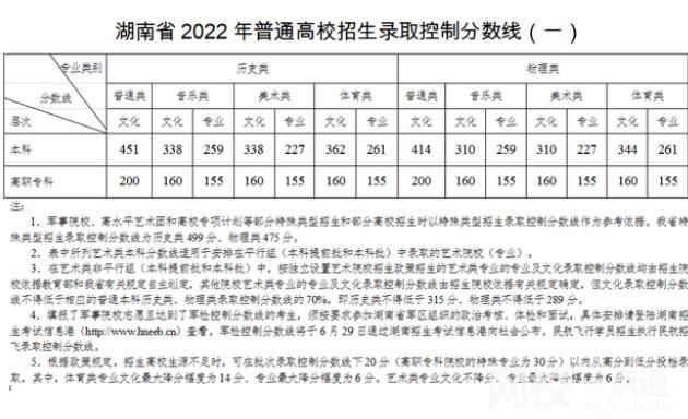 2022年湖南省高考分数线