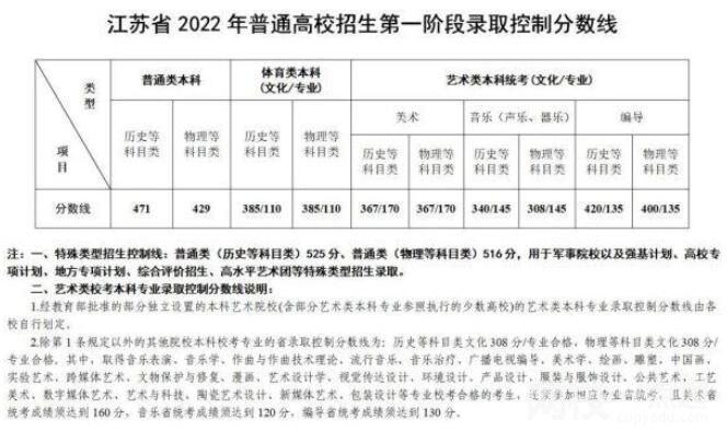 2022年江苏省高考分数线一本和二本分数线多少分