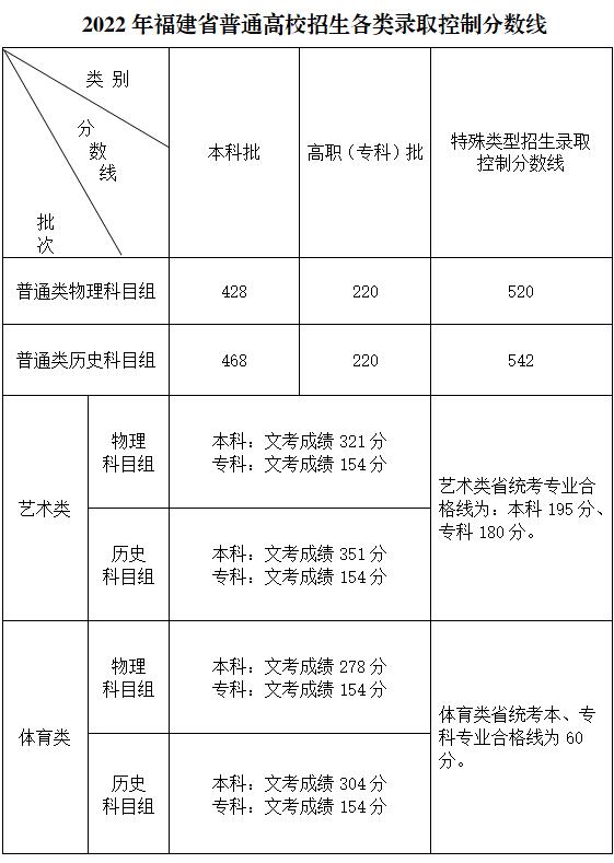 2022福建省高考分数线多少分（福建省高考理科文科分数线一览表）