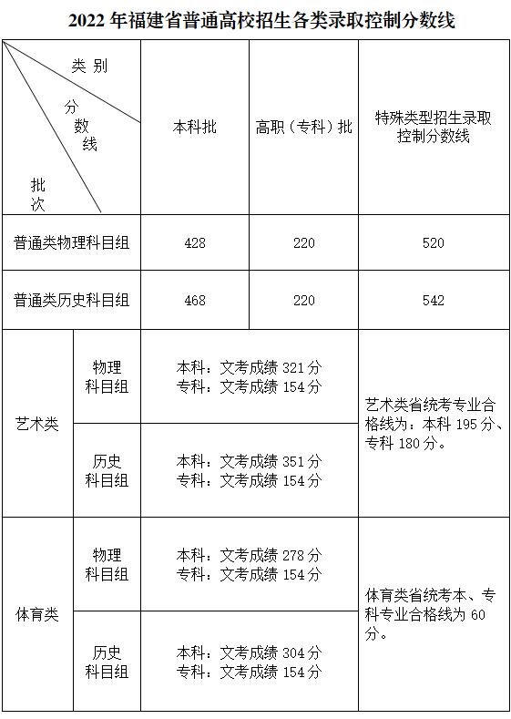 2022年福建省高考分数线