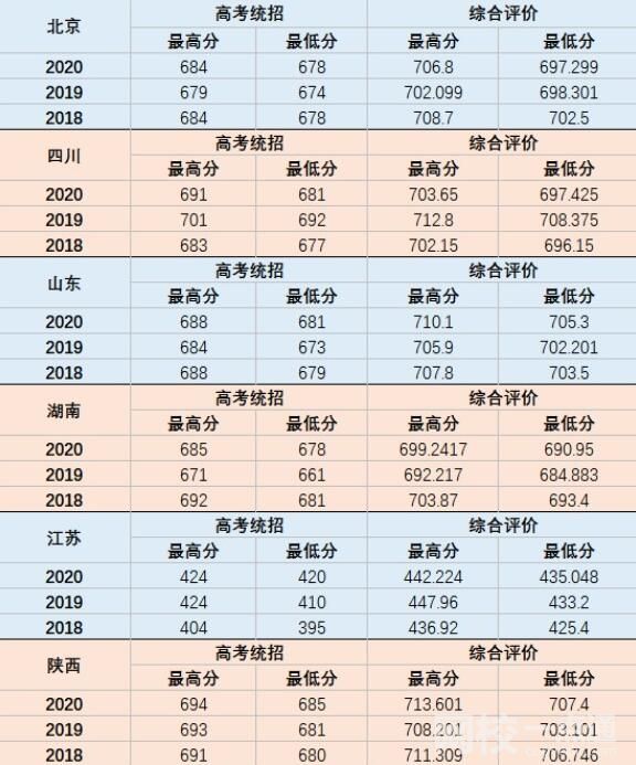 2023国防科技大学录取分数线(2023年高考所有专业一览表参考)