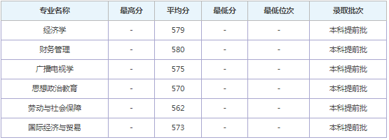 2022年中国青年政治学院录取分数线