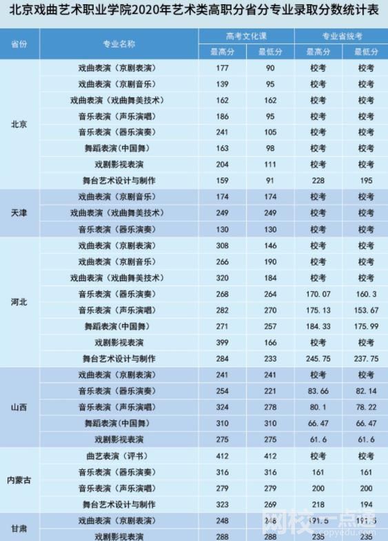 北京戏曲艺术职业学院录取分数线2021是多少分