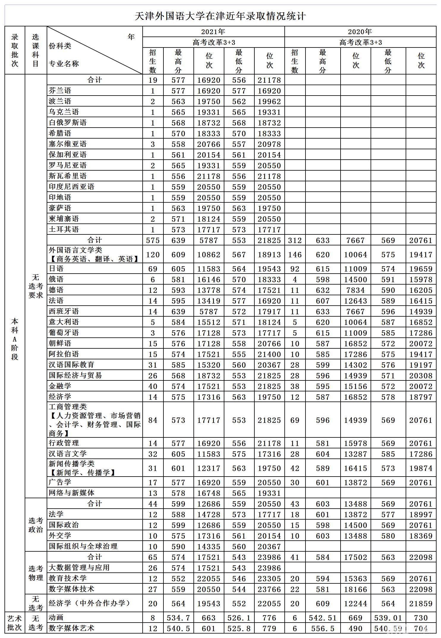 2022年天津外国语大学录取分数线