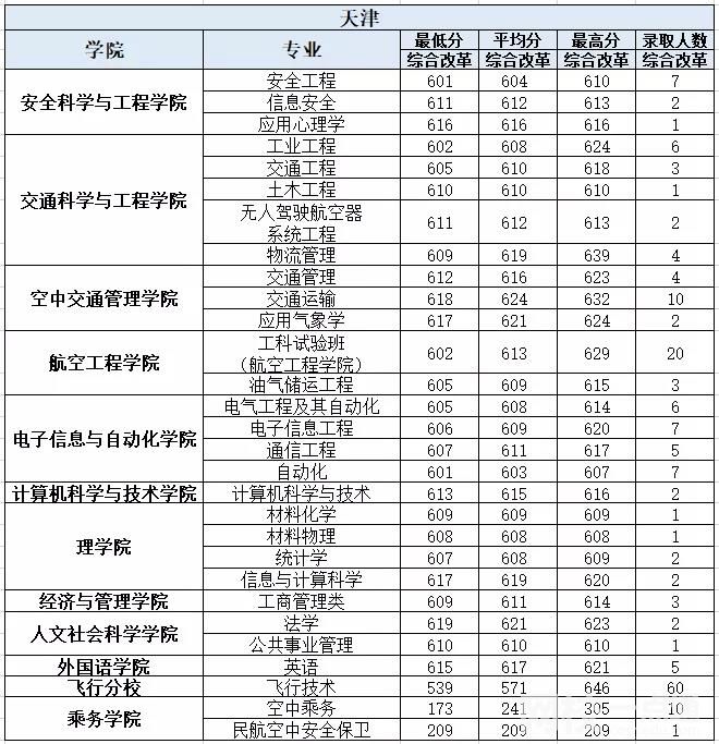 2021年中国民航大学录取分数线(2021学年各专业最低录取分数线)