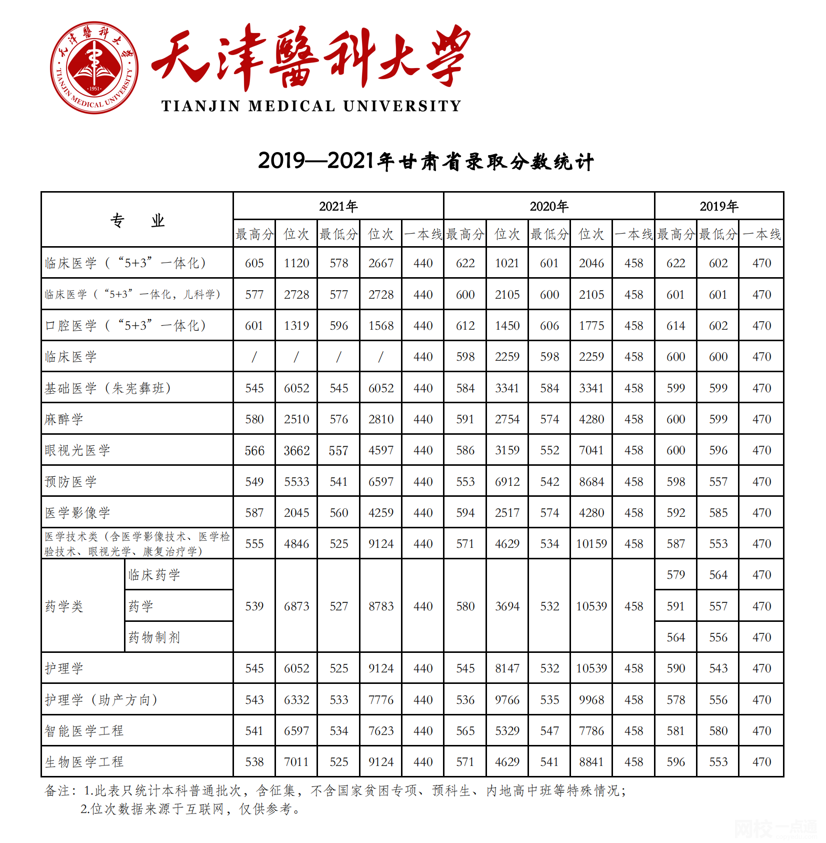 天津医科大学2024录取分数线(专业最低分数线及位次排名)