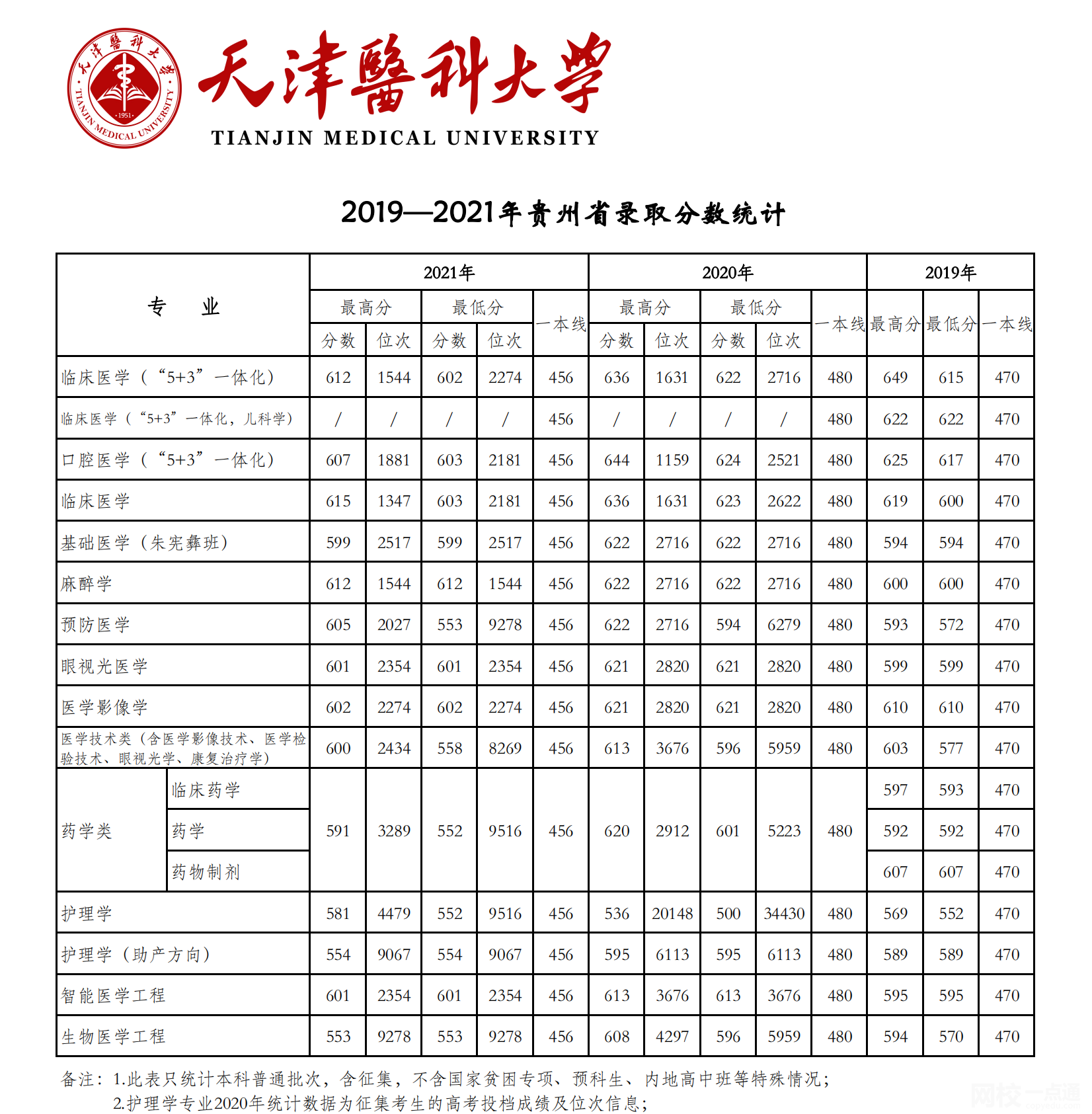 天津医科大学2024录取分数线(专业最低分数线及位次排名)