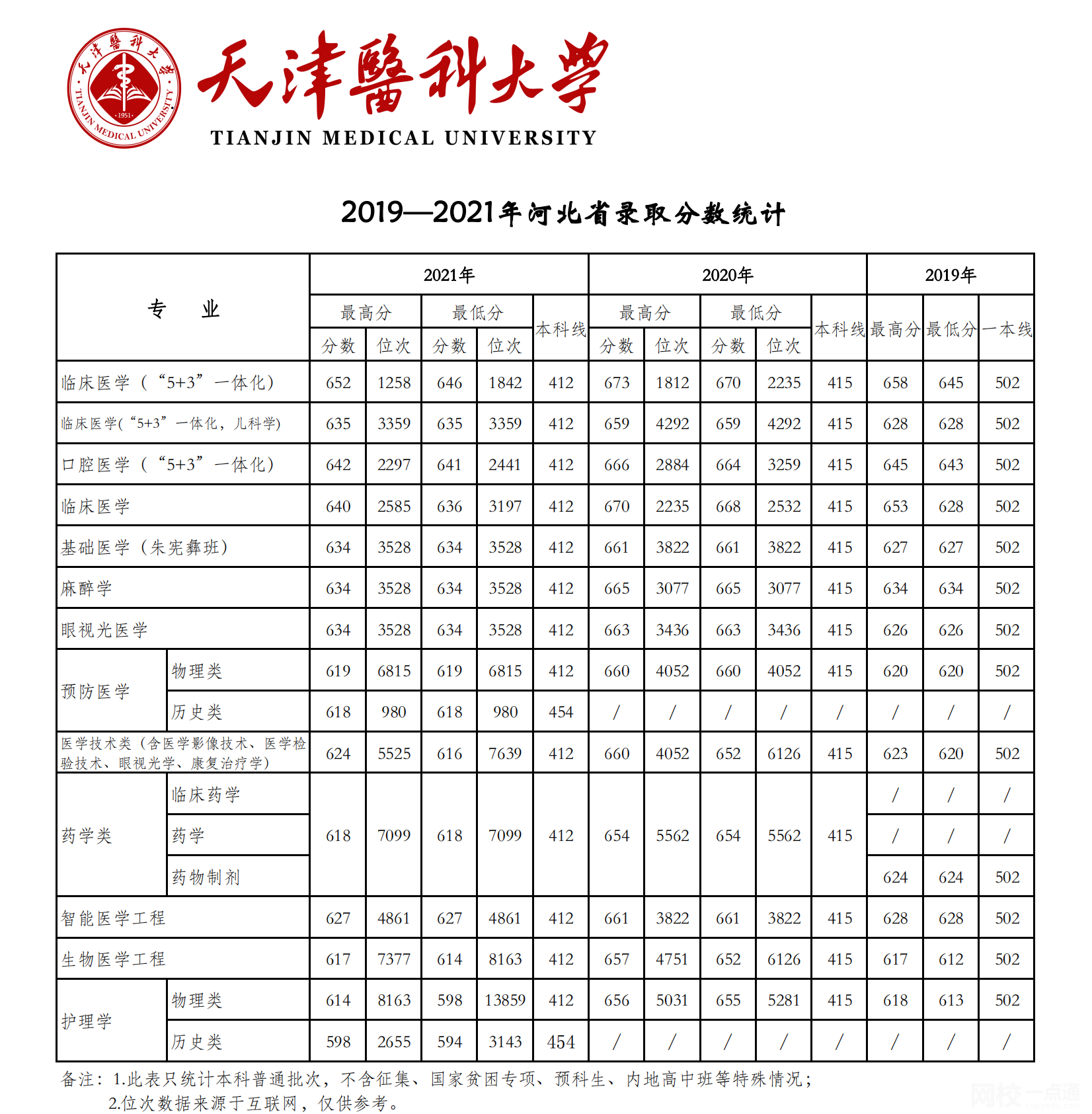天津医科大学2024录取分数线(专业最低分数线及位次排名)