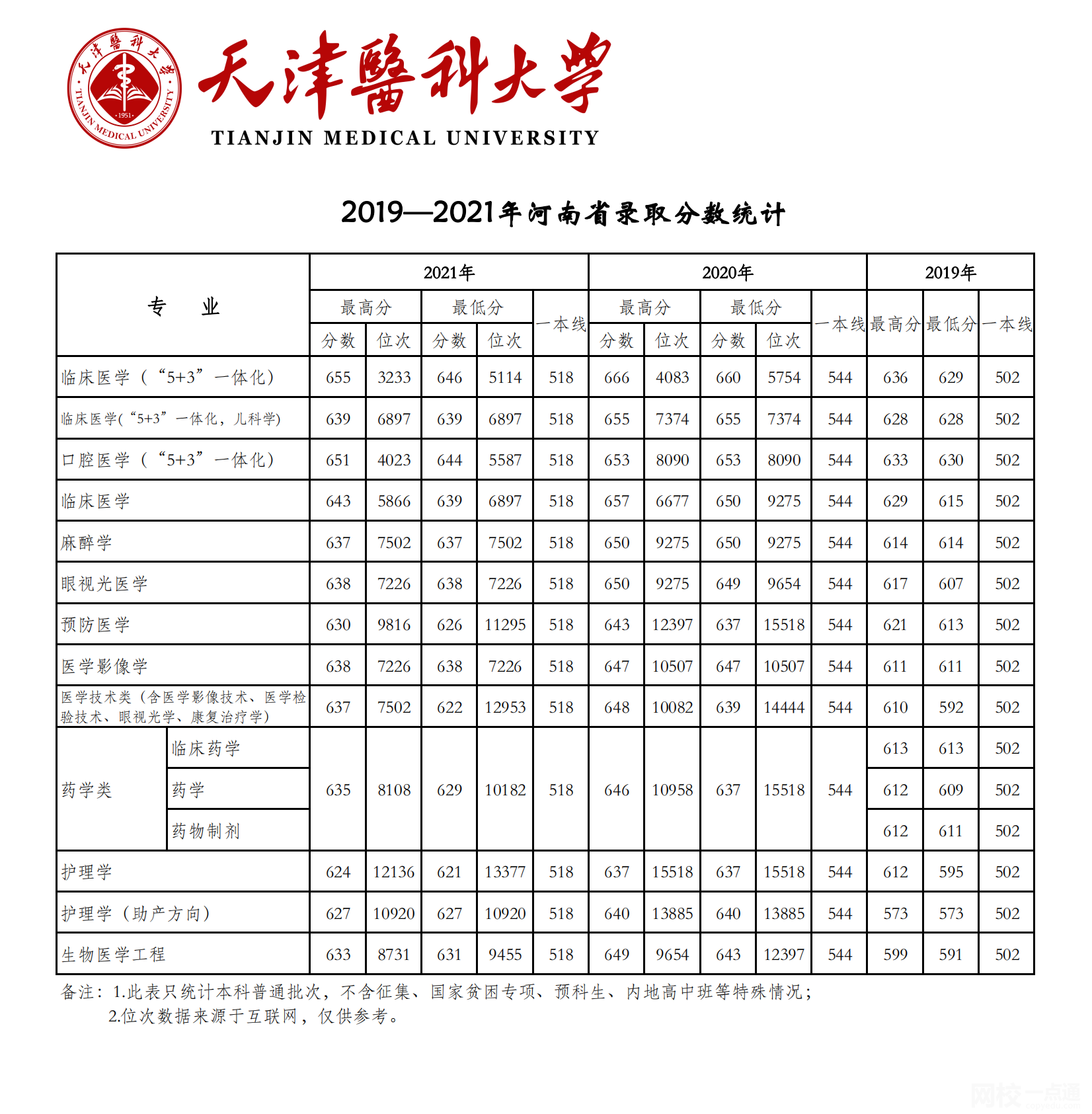 天津医科大学2024录取分数线(专业最低分数线及位次排名)