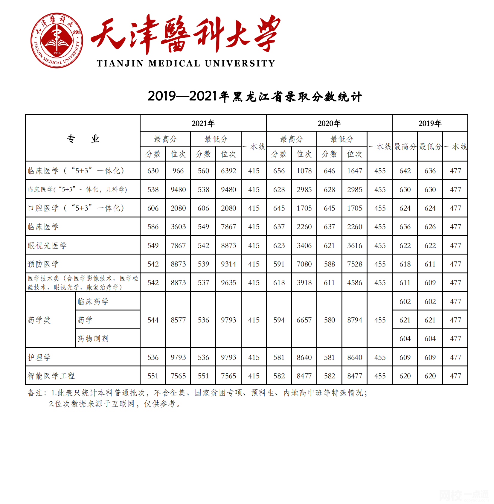 天津医科大学2024录取分数线(专业最低分数线及位次排名)
