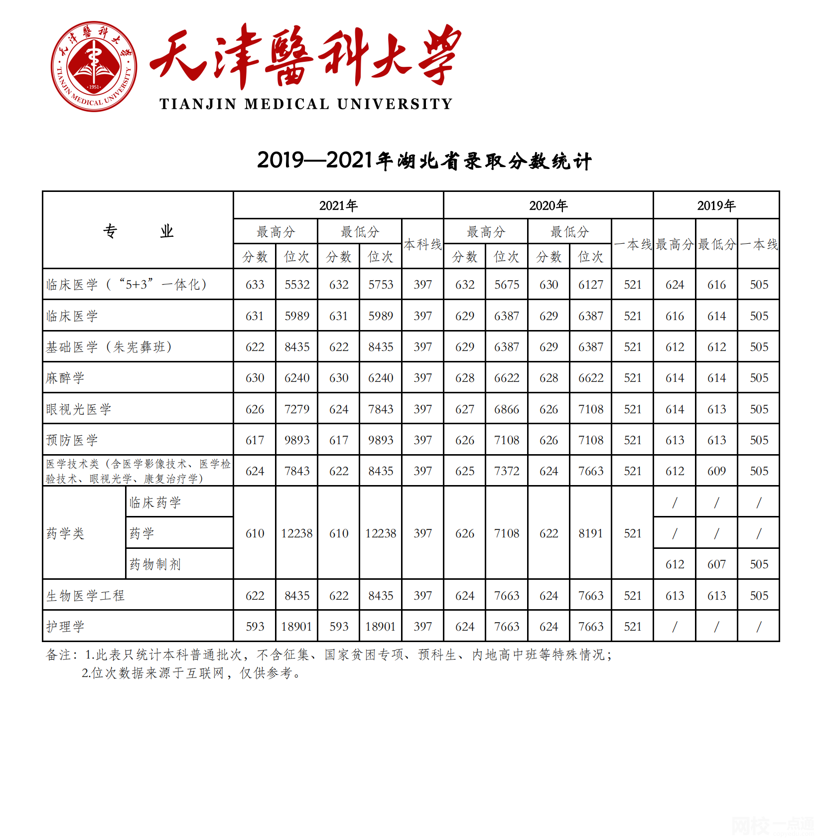 天津医科大学2024录取分数线(专业最低分数线及位次排名)