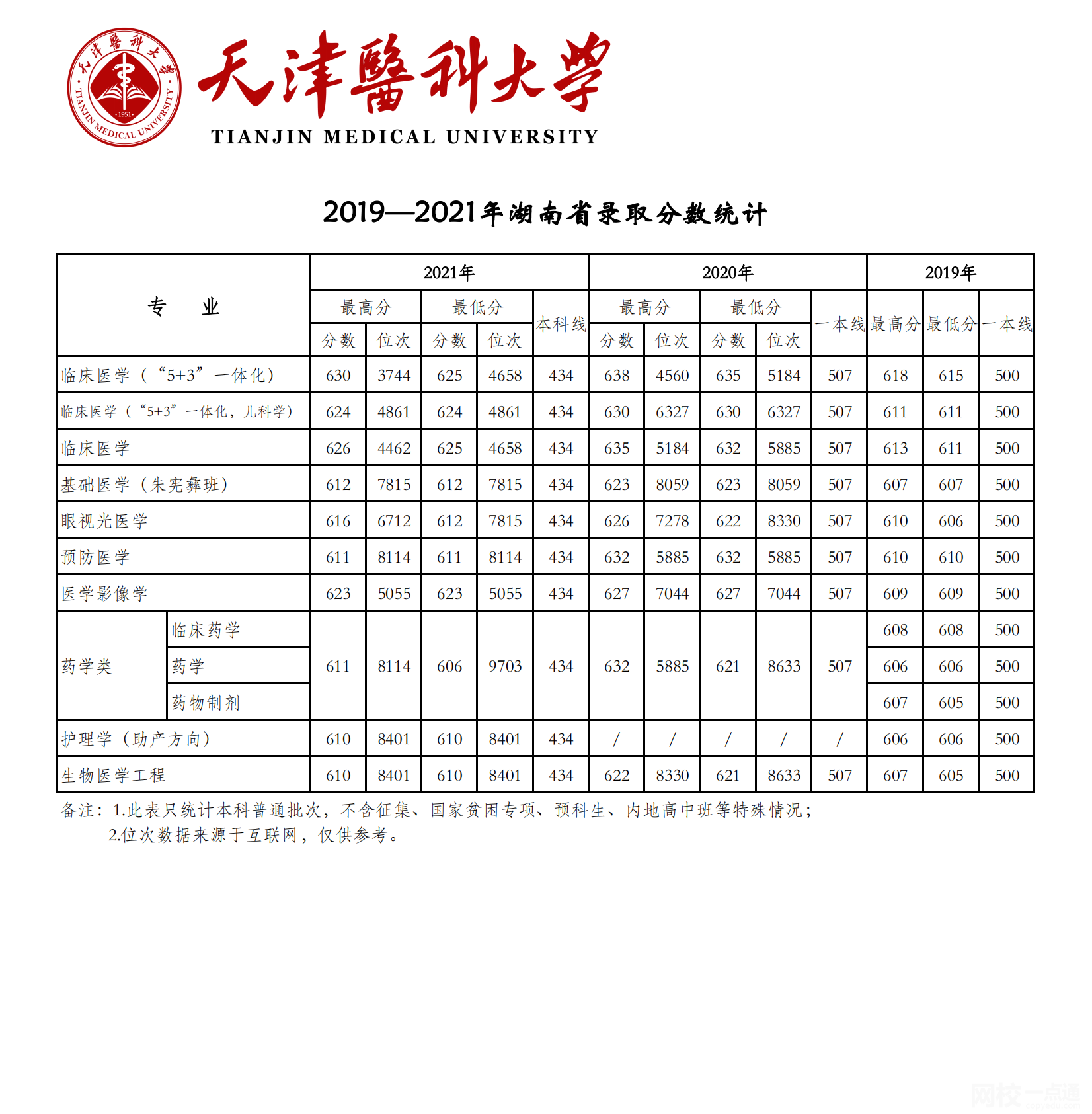 天津医科大学2024录取分数线(专业最低分数线及位次排名)