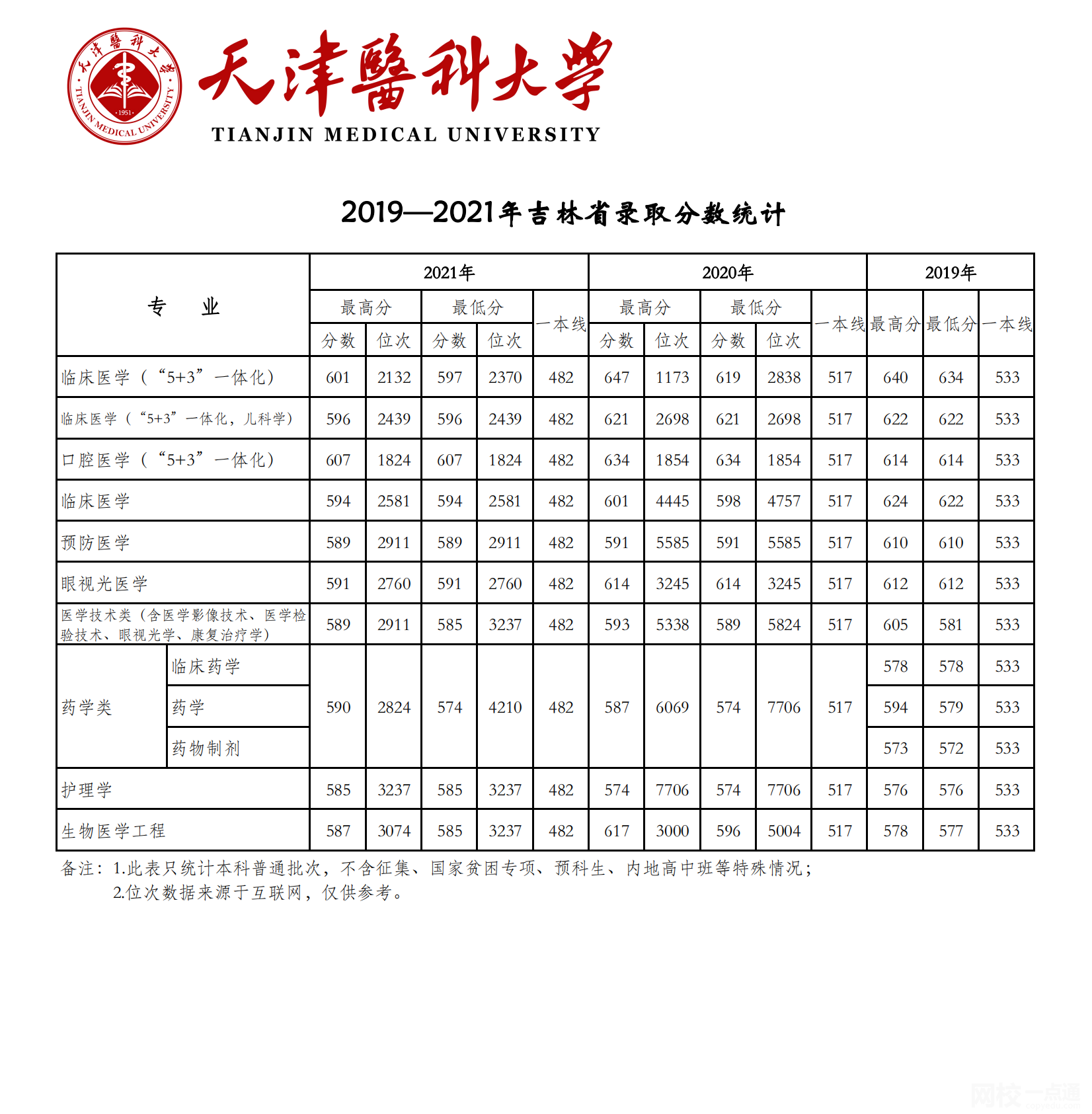 天津医科大学2024录取分数线(专业最低分数线及位次排名)