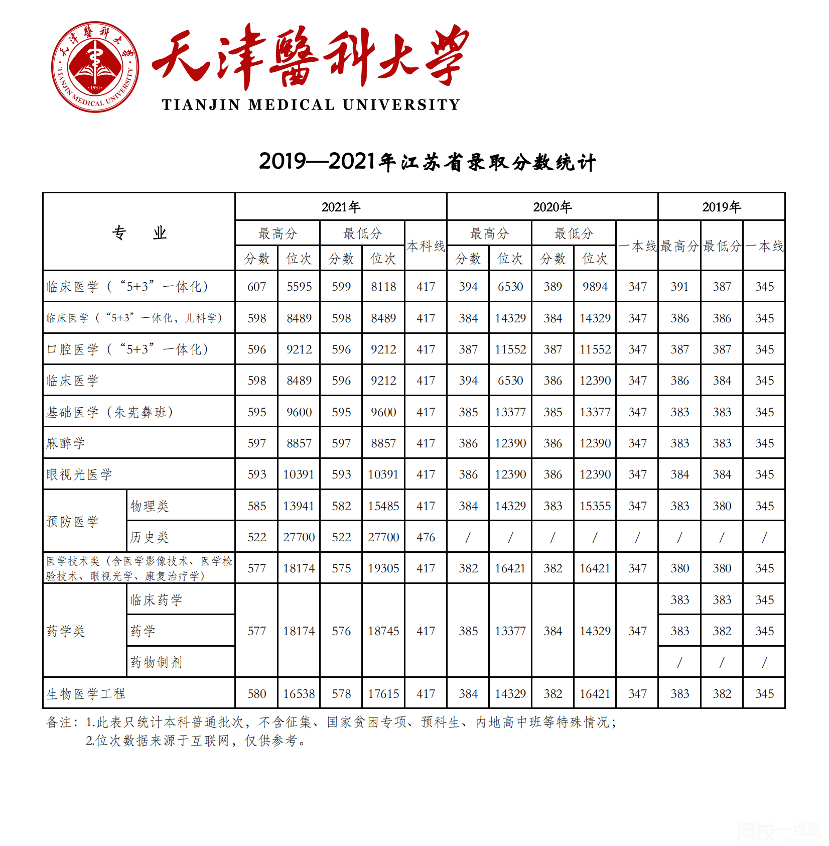 天津医科大学2024录取分数线(专业最低分数线及位次排名)
