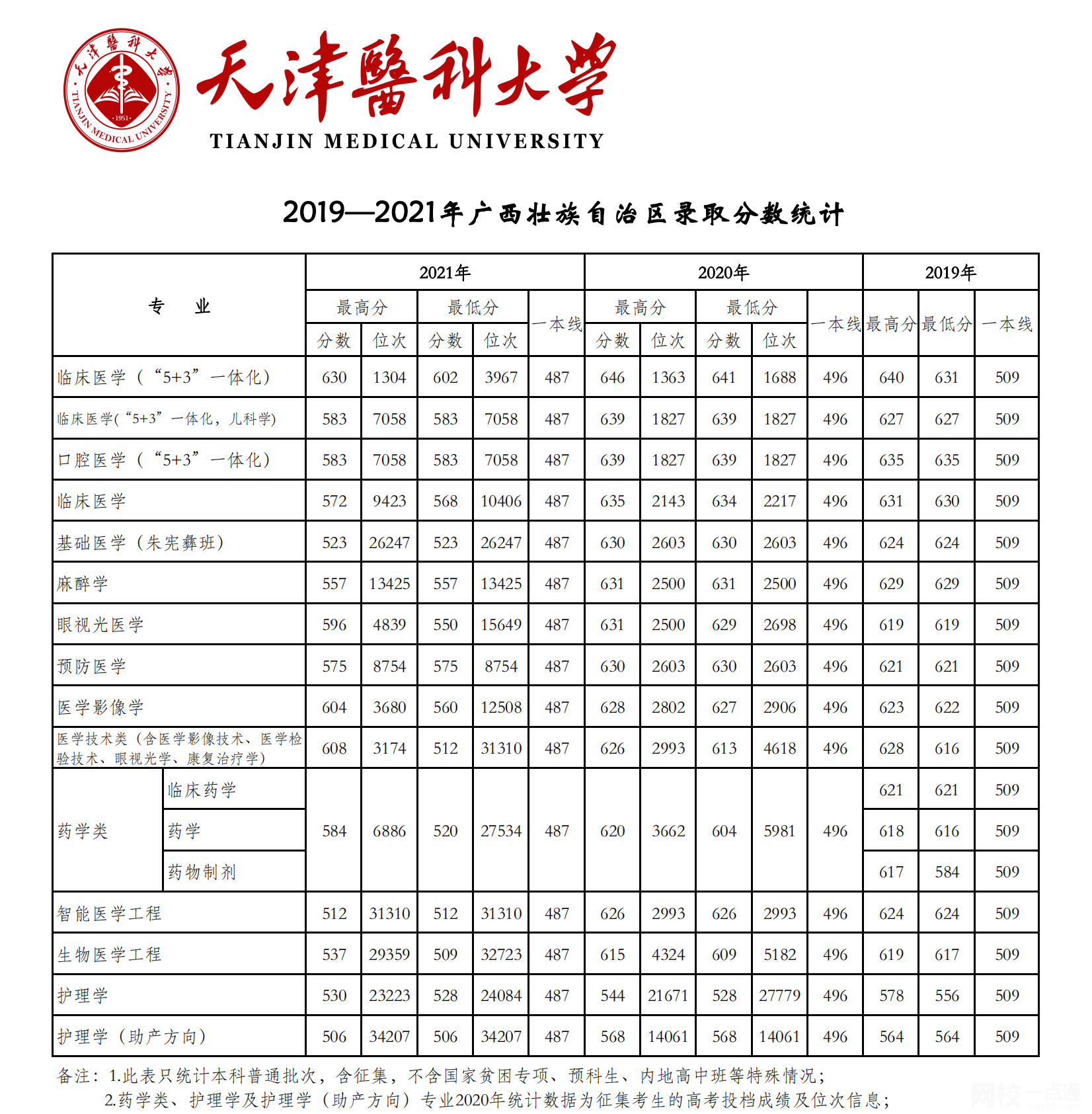 天津医科大学录取分数线2022年