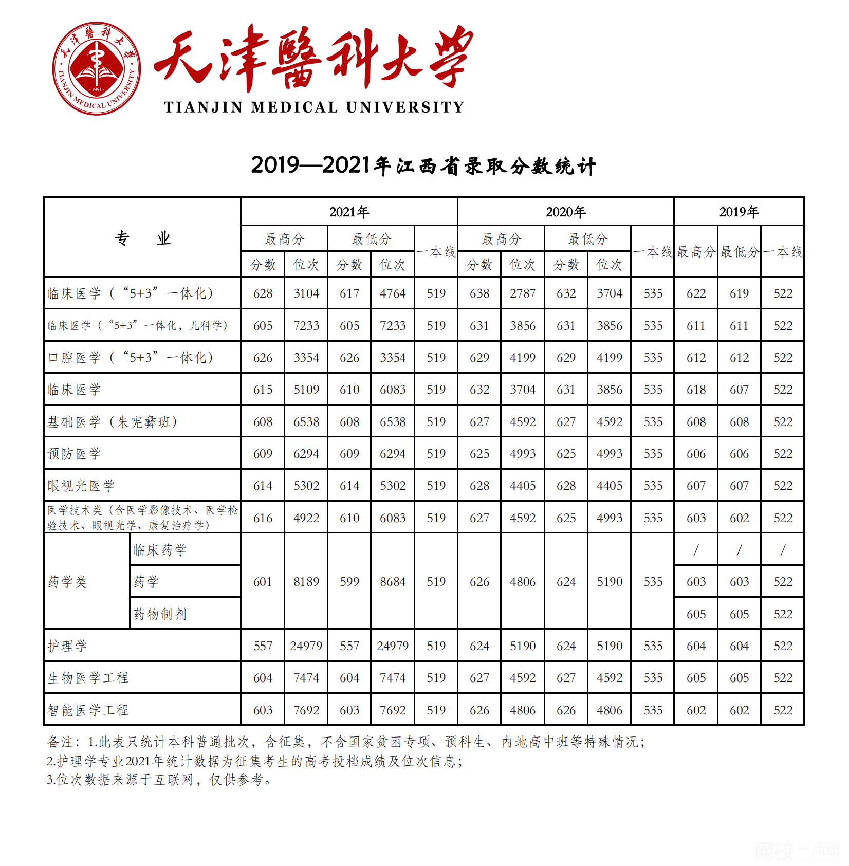 天津医科大学2024录取分数线(专业最低分数线及位次排名)