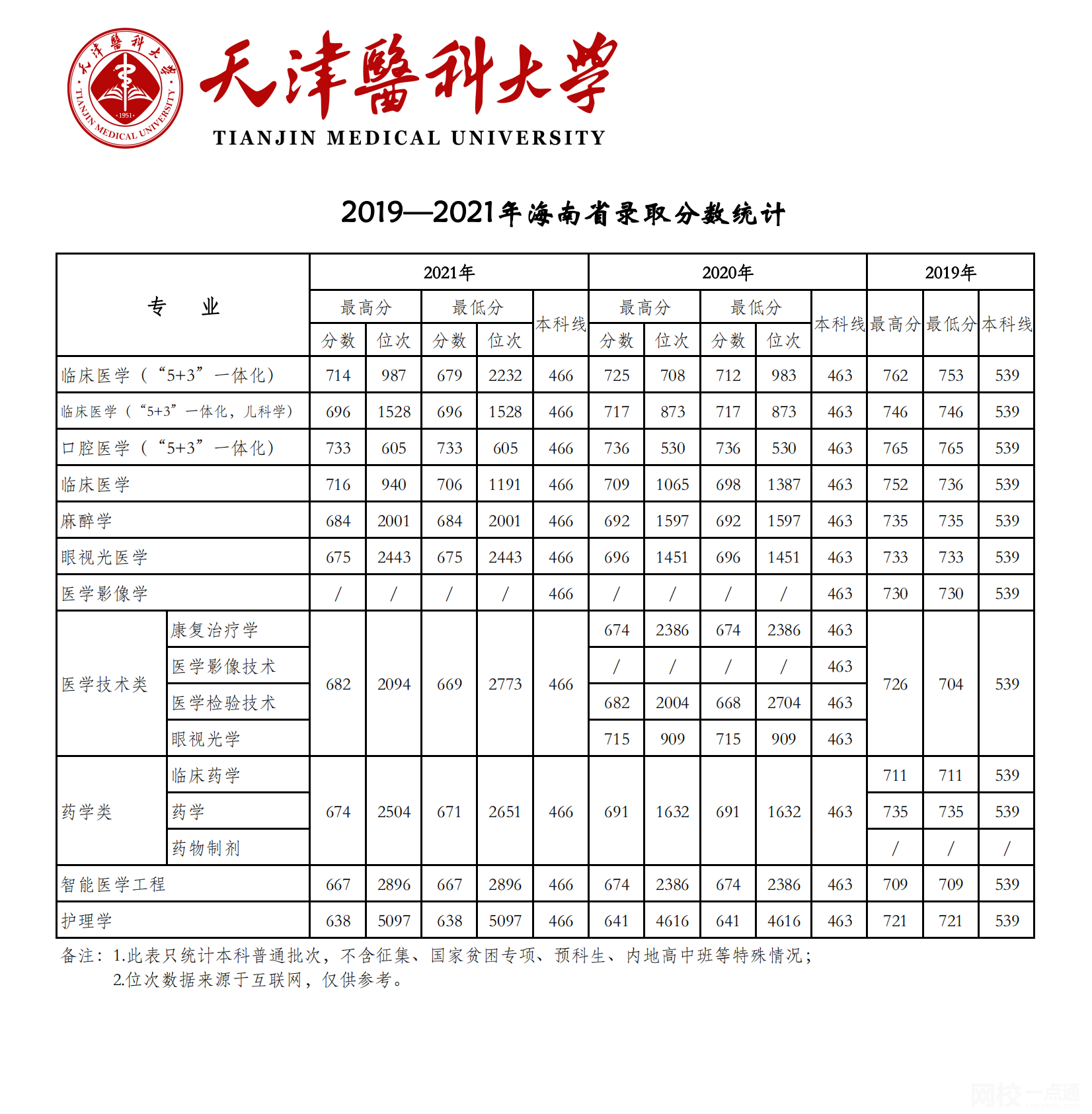 天津医科大学录取分数线2022年