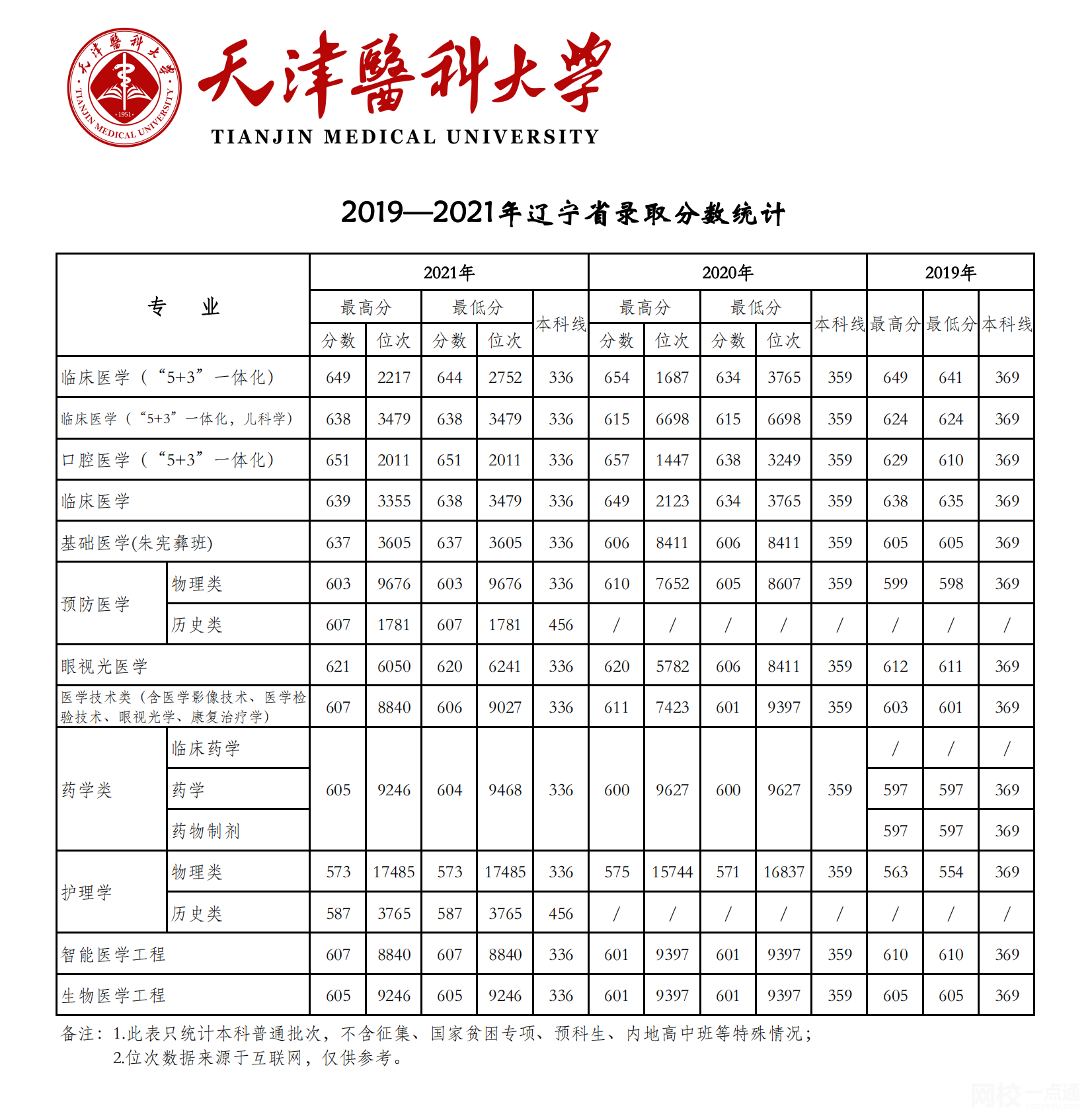 天津医科大学2024录取分数线(专业最低分数线及位次排名)
