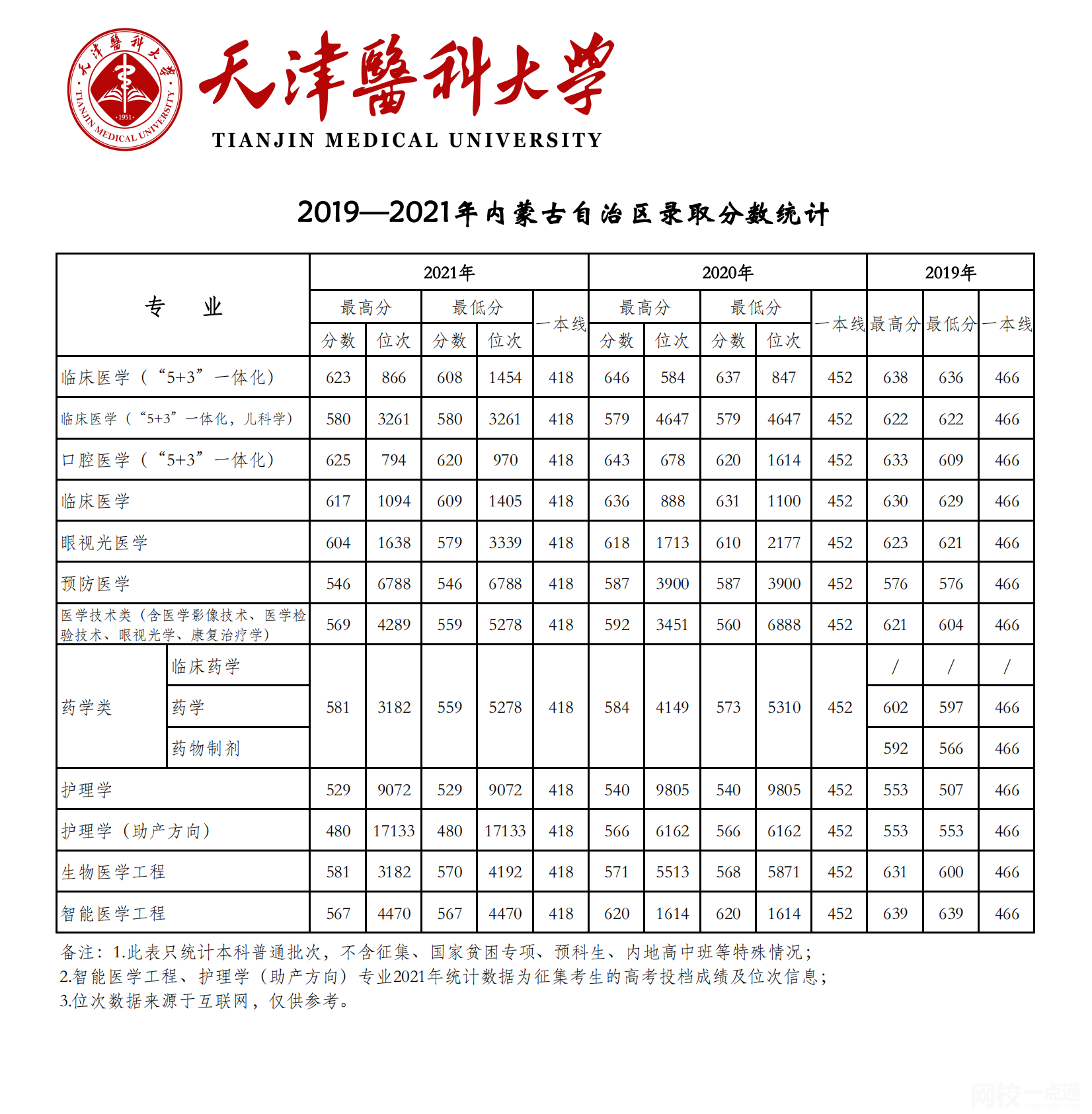 天津医科大学2024录取分数线(专业最低分数线及位次排名)