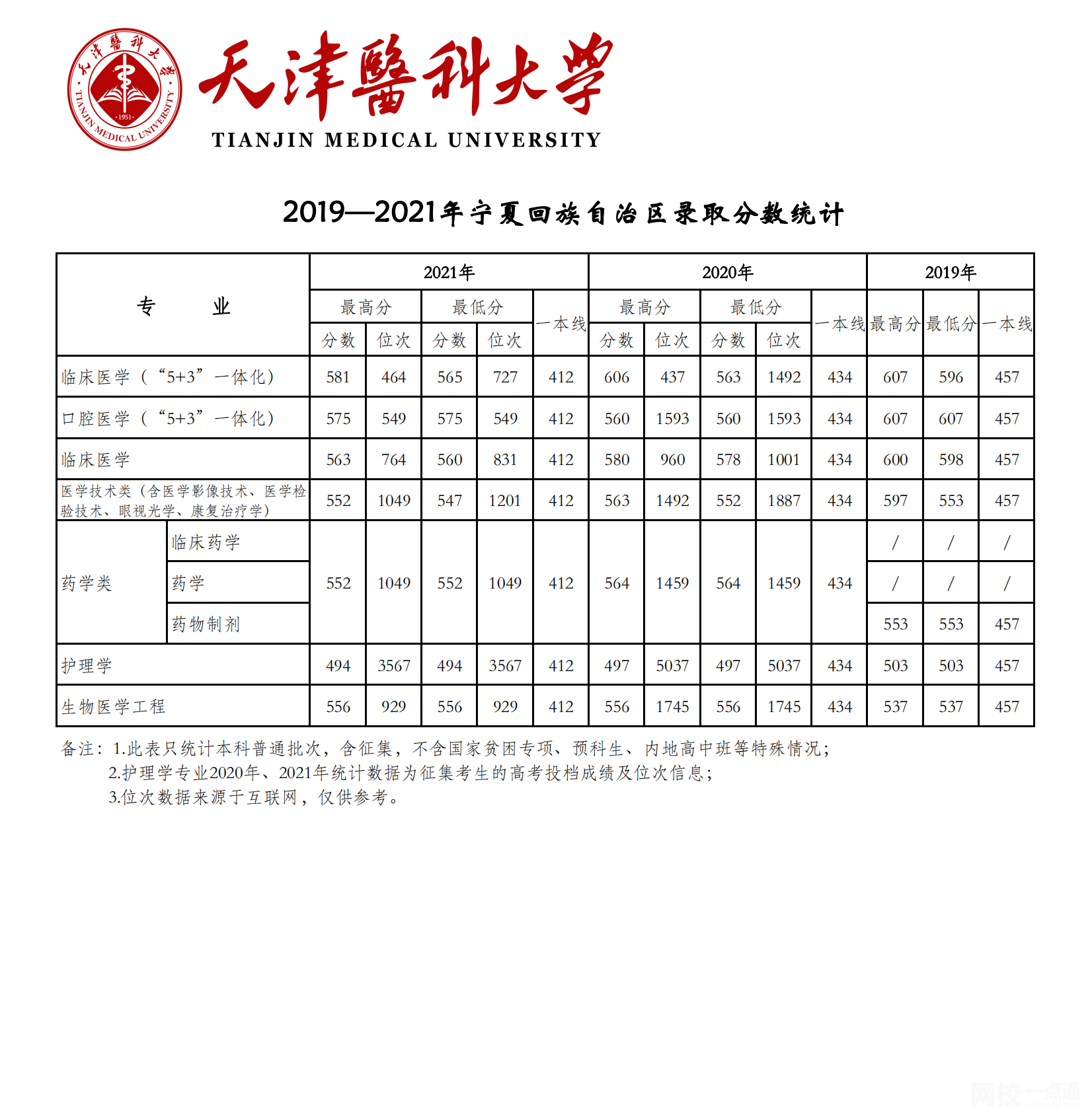 天津医科大学2024录取分数线(专业最低分数线及位次排名)