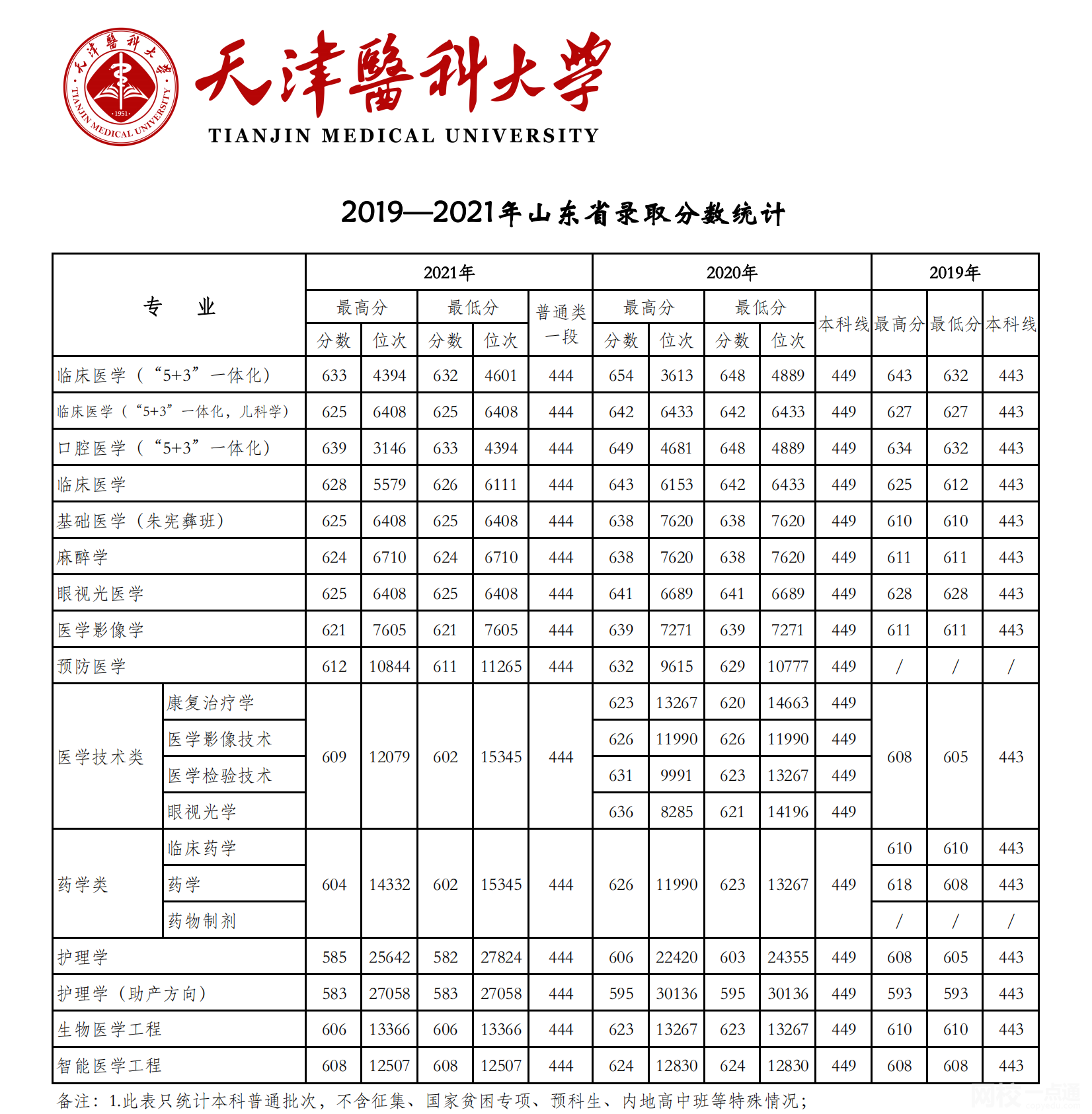 天津医科大学2024录取分数线(专业最低分数线及位次排名)