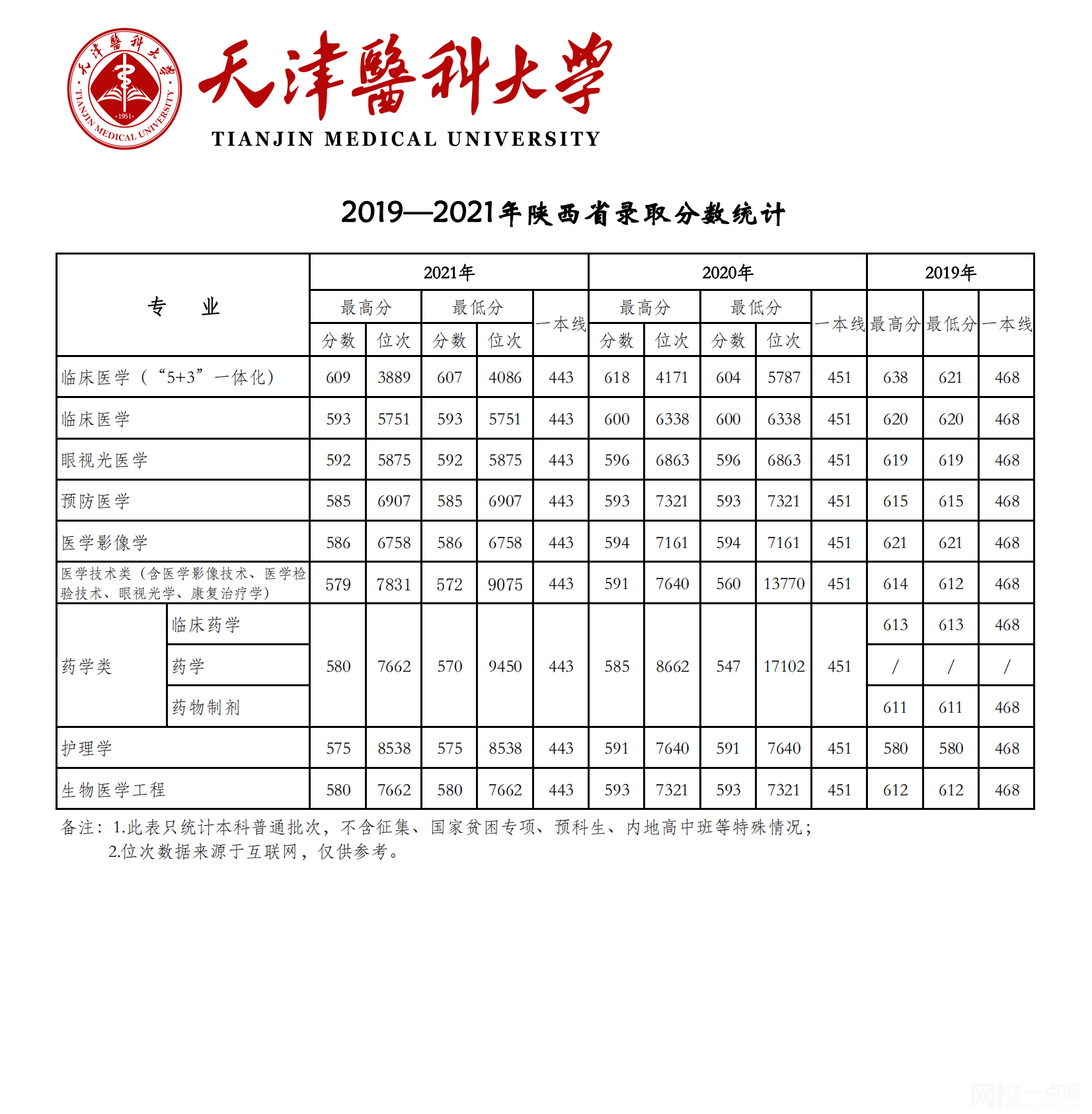 天津医科大学2024录取分数线(专业最低分数线及位次排名)