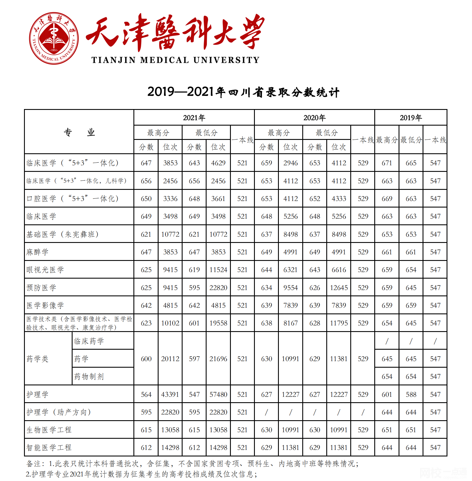 天津医科大学2024录取分数线(专业最低分数线及位次排名)