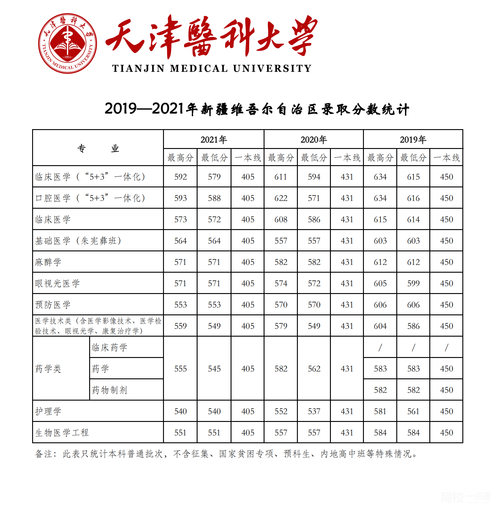 天津医科大学2024录取分数线(专业最低分数线及位次排名)